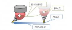 让五轴加工中心价格差一倍的功能技术——RTCP