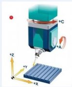  让加工中心实现五轴联动的AC轴功能介绍