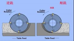 加工中心顺铣逆铣的区别大吗？
